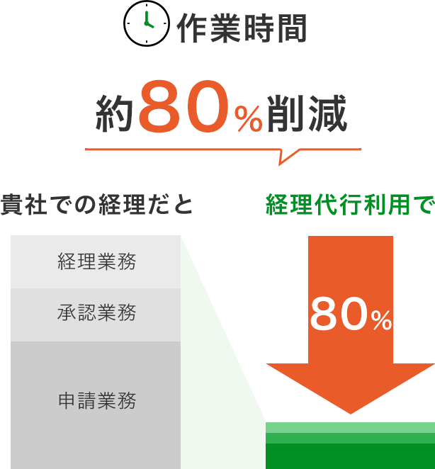 経理代行のメリット作業時間約80%削減